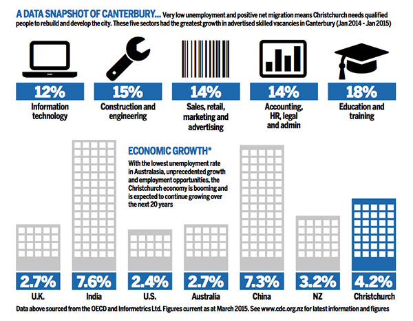 Christchurch statistics diagram